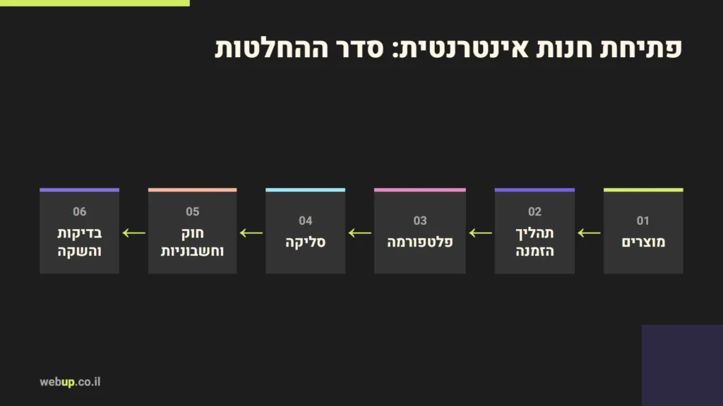 תרשים: פתיחת חנות אינטרנטית: סדר ההחלטות