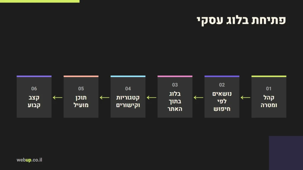 תרשים: פתיחת בלוג עסקי