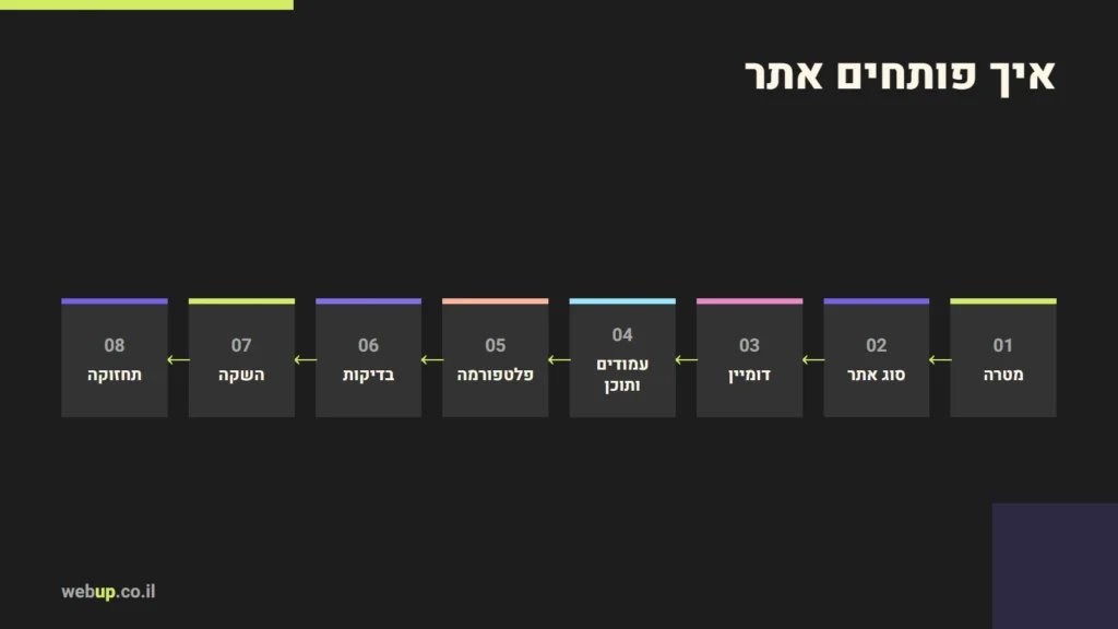 תרשים: איך פותחים אתר