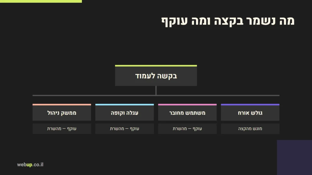 תרשים: מה נשמר בקצה ומה עוקף