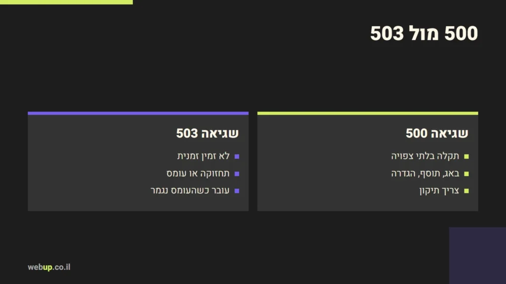 תרשים: 500 מול 503