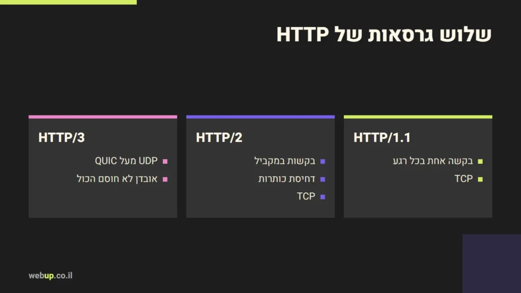 תרשים: שלוש גרסאות של HTTP