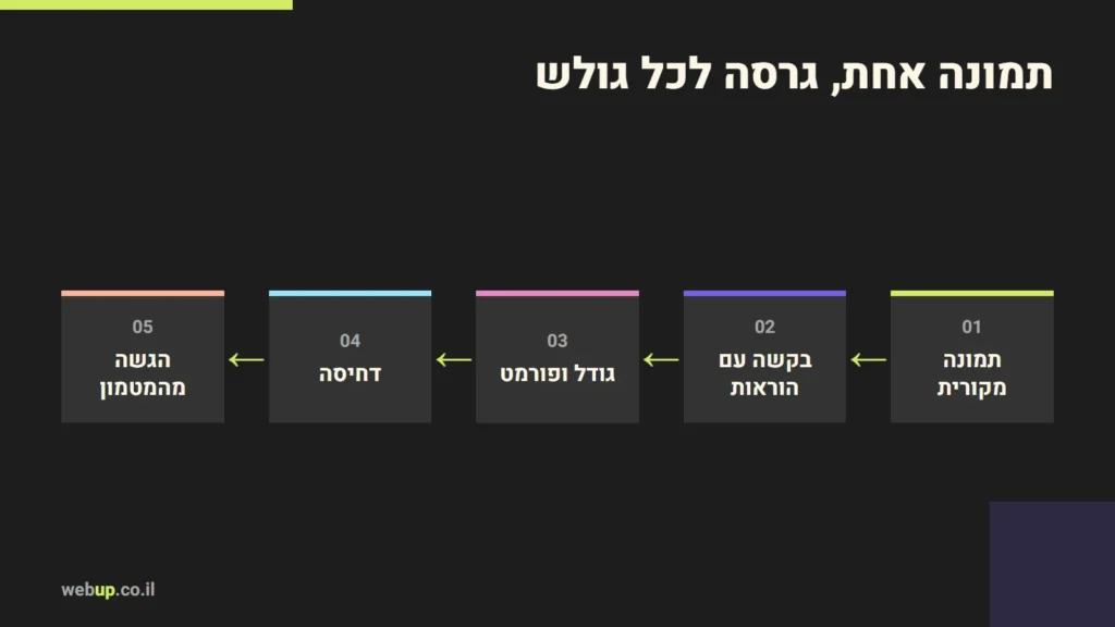 תרשים: תמונה אחת, גרסה לכל גולש