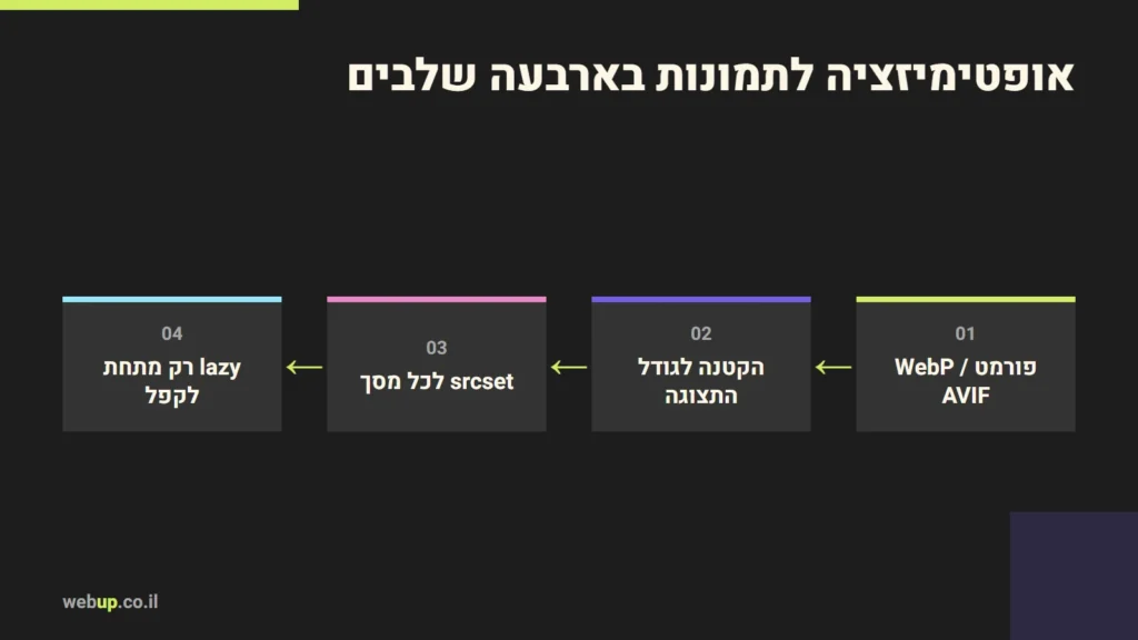 תרשים: אופטימיזציה לתמונות בארבעה שלבים