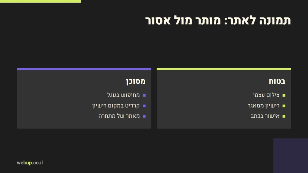 תרשים: תמונה לאתר: מותר מול אסור