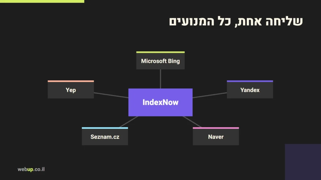 תרשים: שליחה אחת, כל המנועים