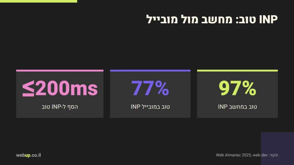 תרשים: INP טוב: מחשב מול מובייל