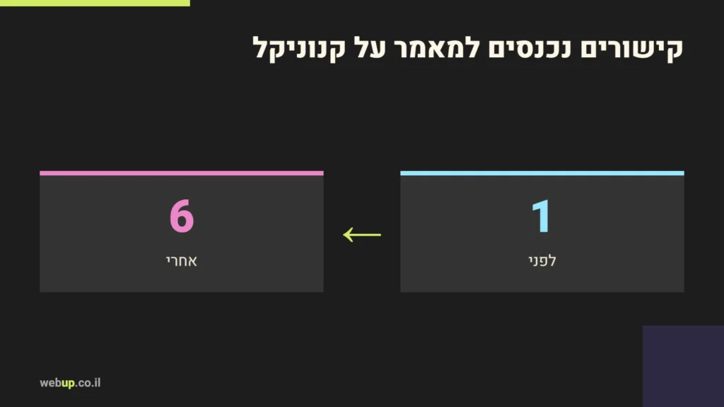 תרשים: קישורים נכנסים למאמר על קנוניקל