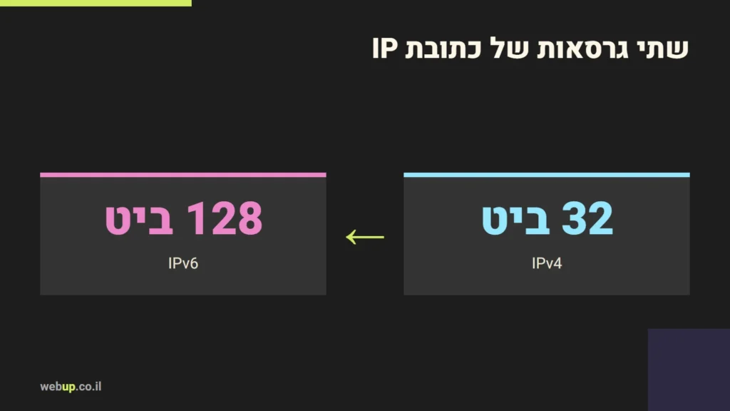 תרשים: שתי גרסאות של כתובת IP