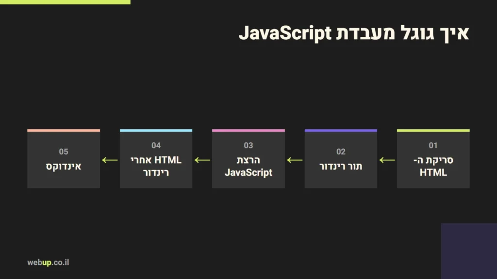 תרשים: איך גוגל מעבדת JavaScript