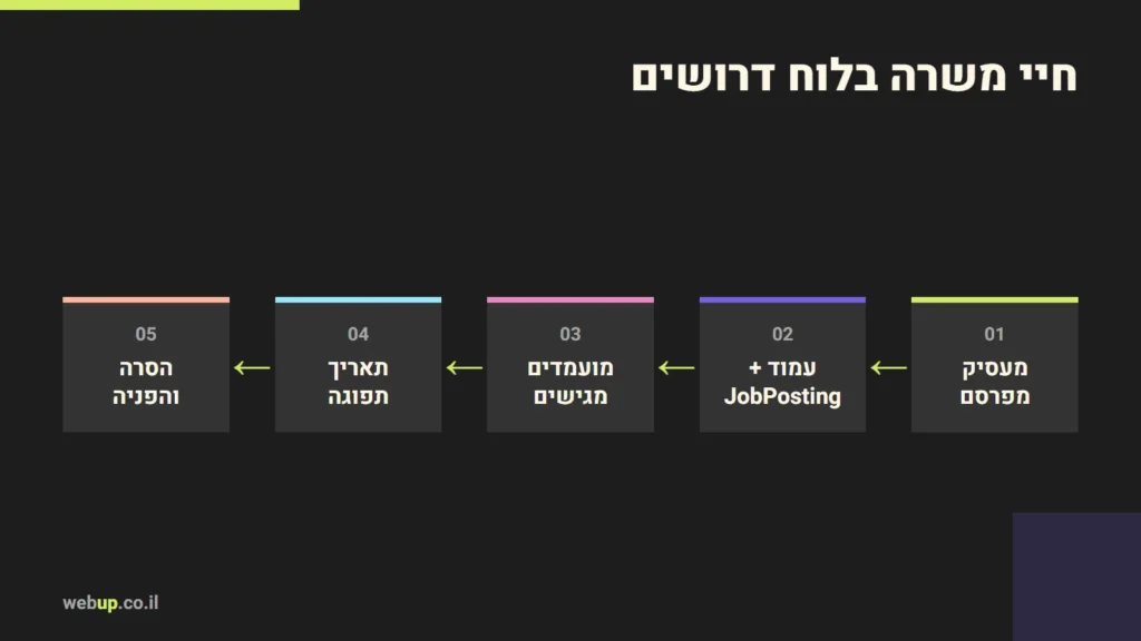 תרשים: חיי משרה בלוח דרושים