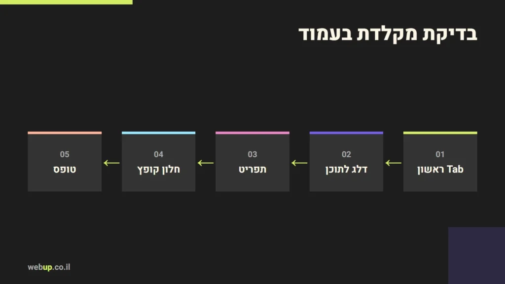 תרשים: בדיקת מקלדת בעמוד
