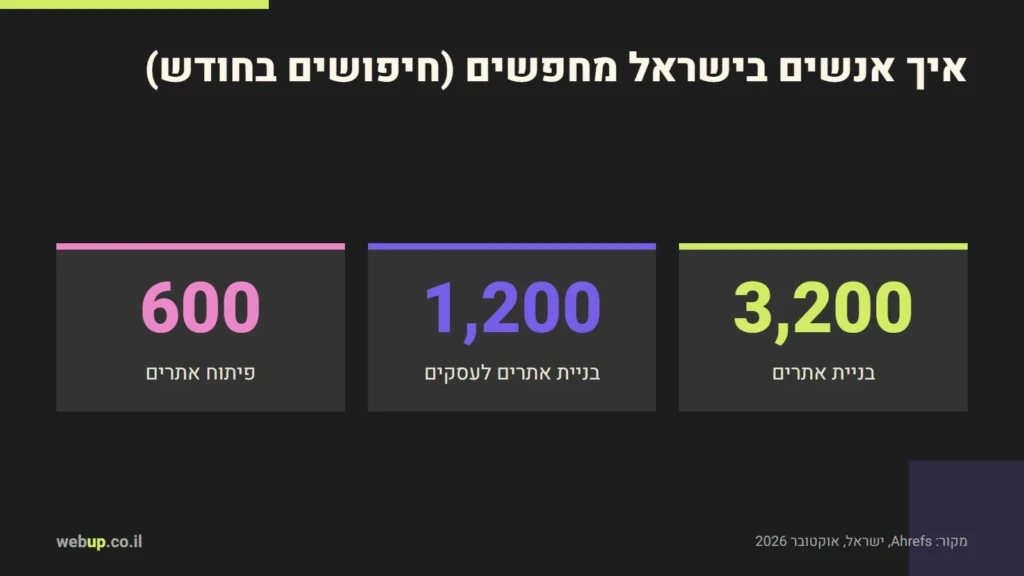 תרשים: איך אנשים בישראל מחפשים (חיפושים בחודש)