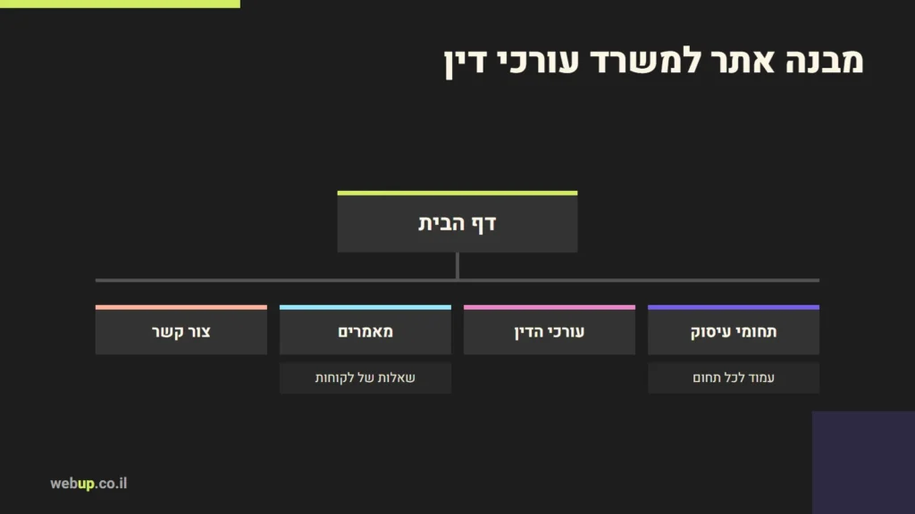 תרשים: מבנה אתר למשרד עורכי דין
