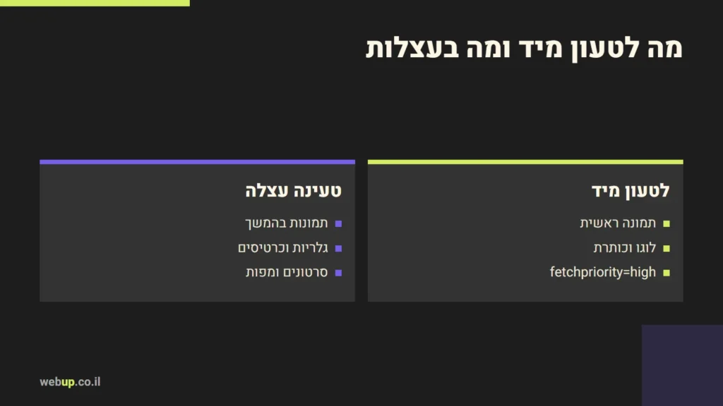 תרשים: מה לטעון מיד ומה בעצלות