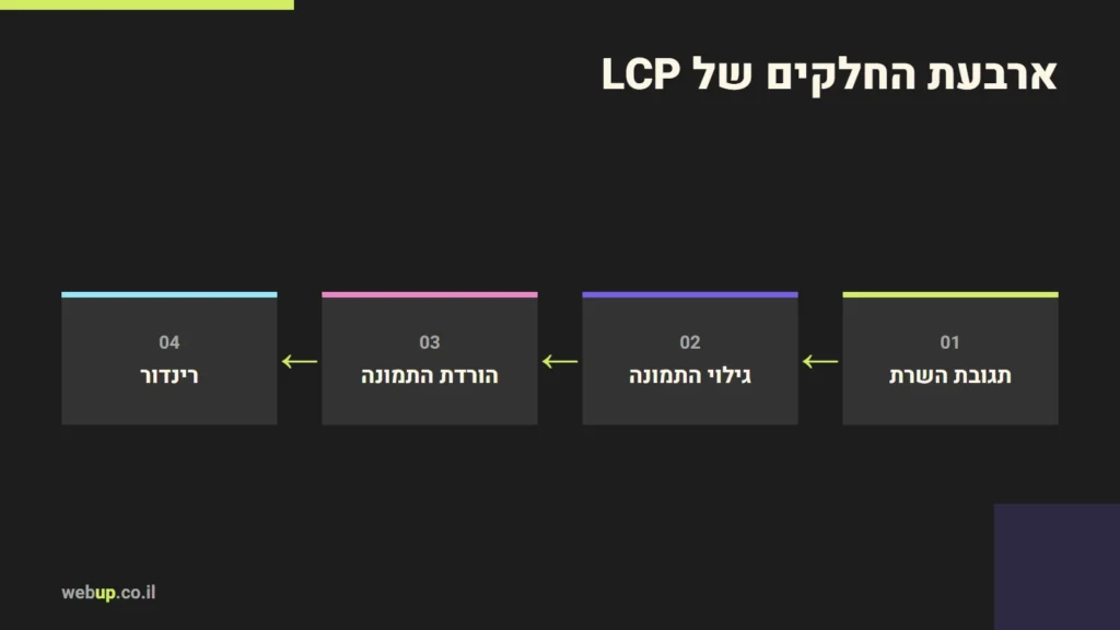 תרשים: ארבעת החלקים של LCP