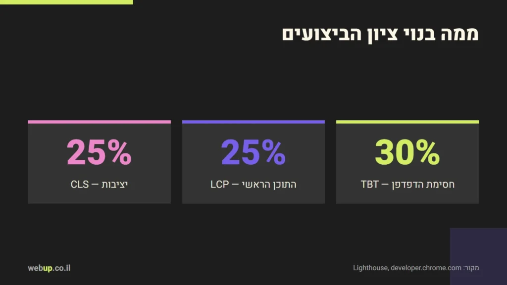 תרשים: ממה בנוי ציון הביצועים
