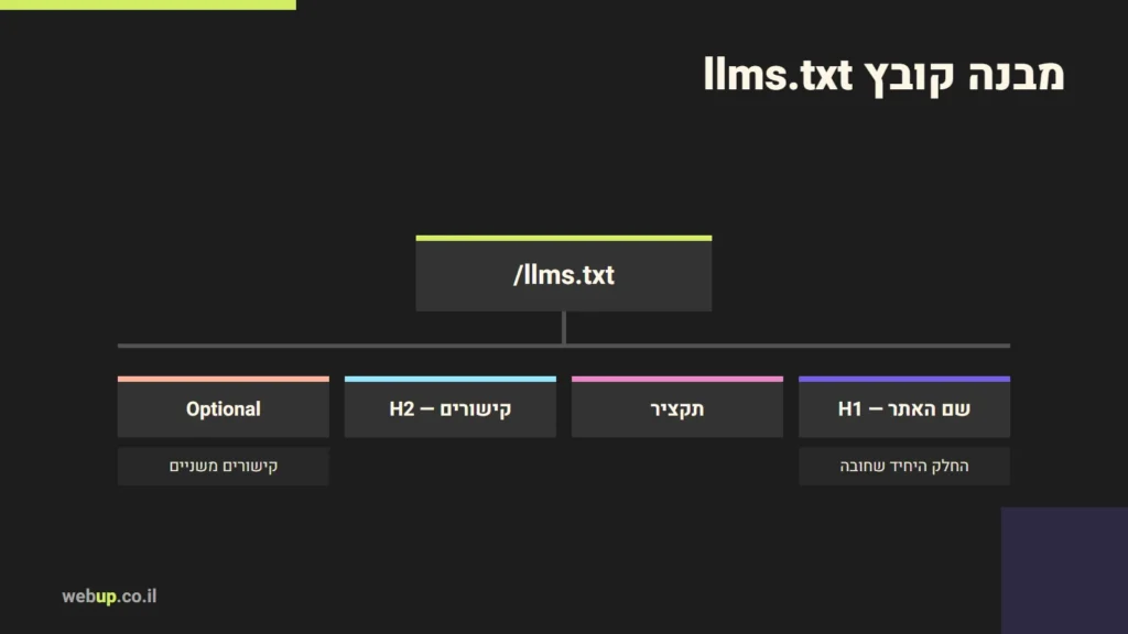 תרשים: מבנה קובץ llms.txt