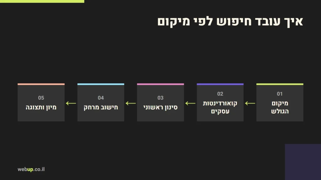 תרשים: איך עובד חיפוש לפי מיקום