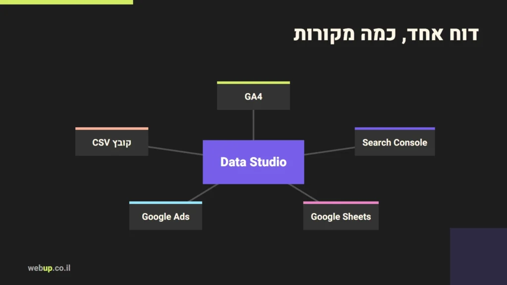 תרשים: דוח אחד, כמה מקורות