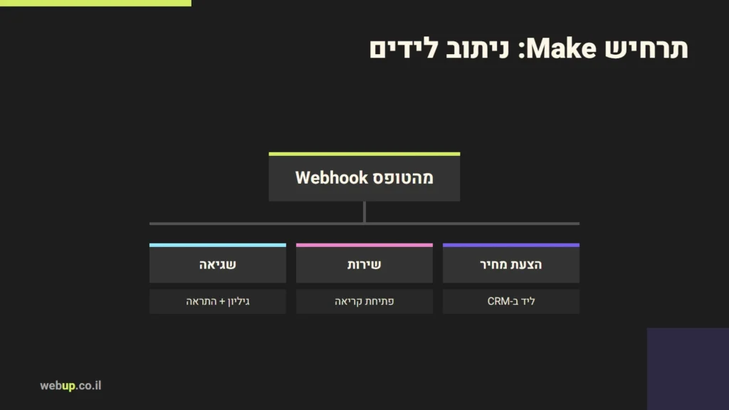 תרשים: תרחיש Make: ניתוב לידים