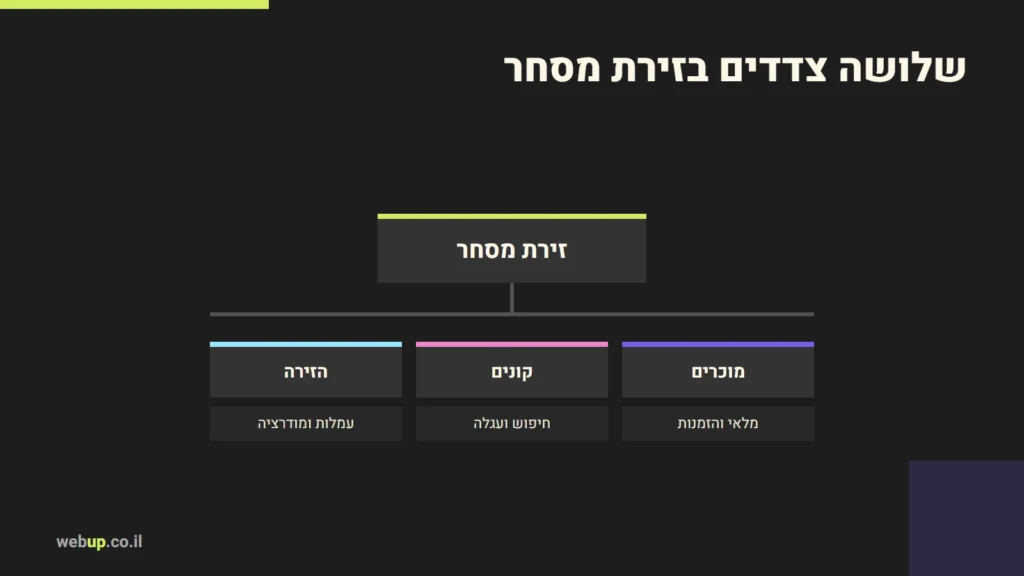 תרשים: שלושה צדדים בזירת מסחר