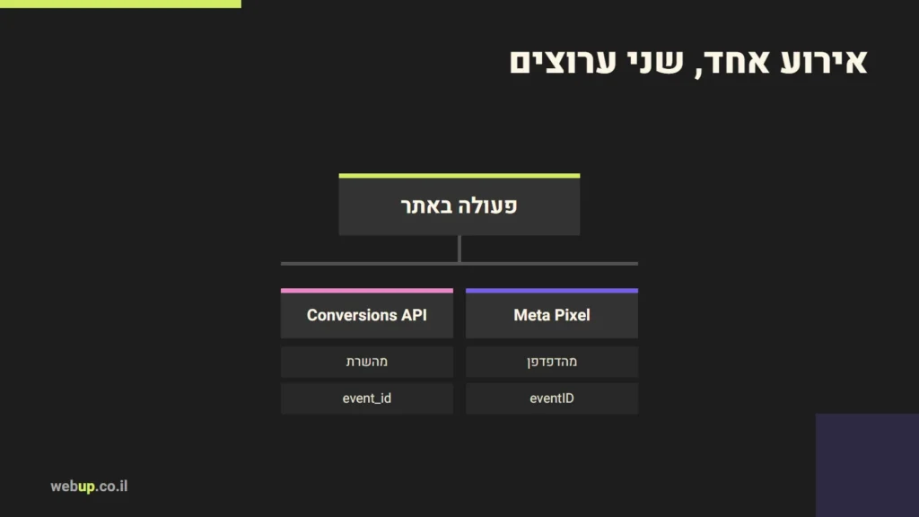 תרשים: אירוע אחד, שני ערוצים