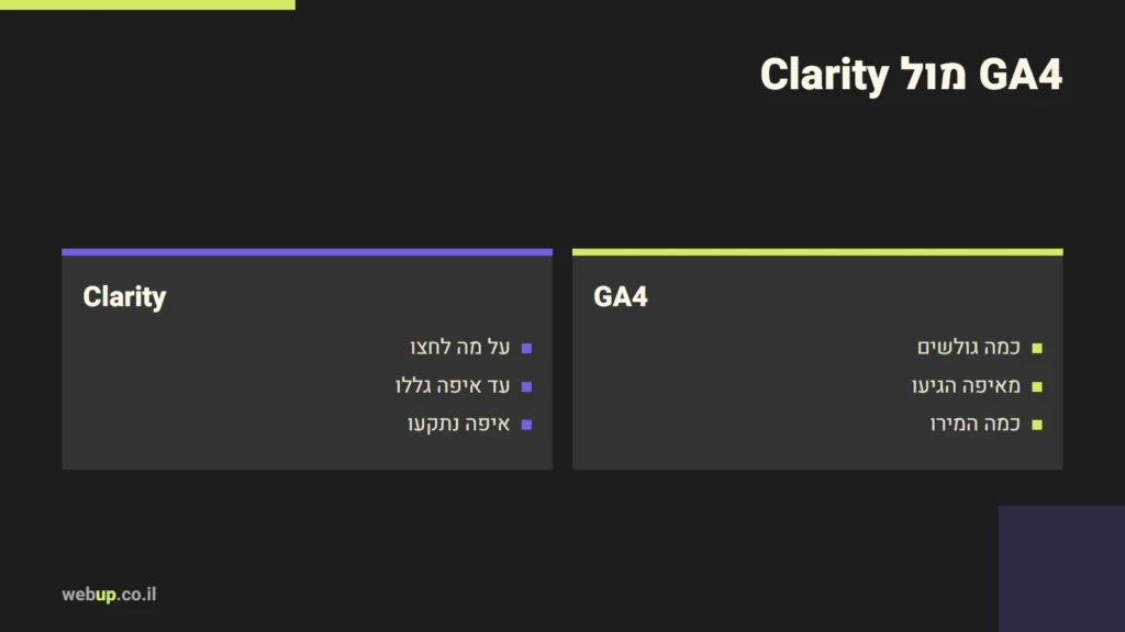 תרשים: GA4 מול Clarity