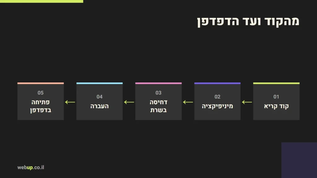 תרשים: מהקוד ועד הדפדפן