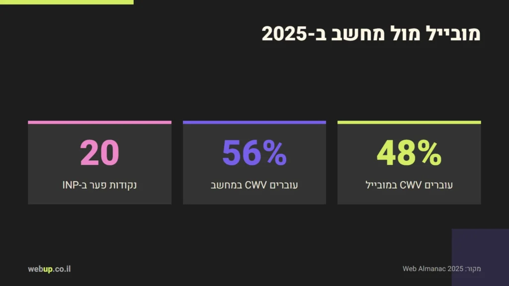 תרשים: מובייל מול מחשב ב-2025