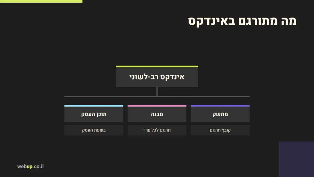 תרשים: מה מתורגם באינדקס