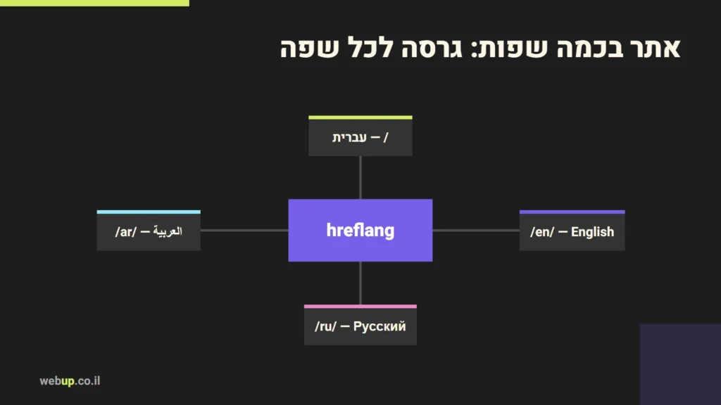 תרשים: אתר בכמה שפות: גרסה לכל שפה