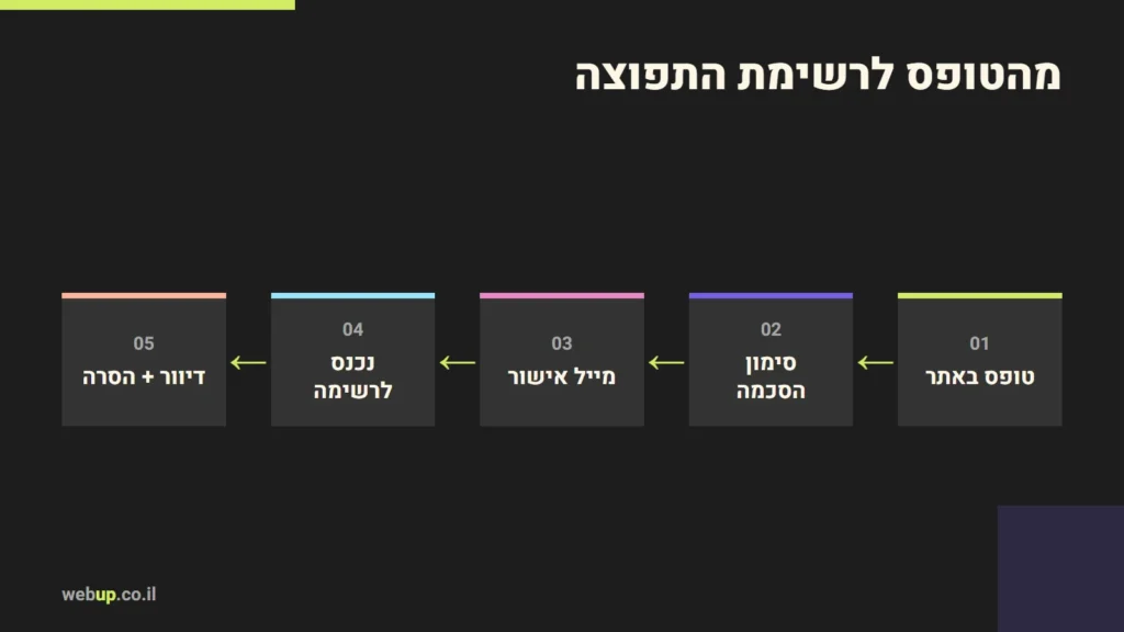 תרשים: מהטופס לרשימת התפוצה