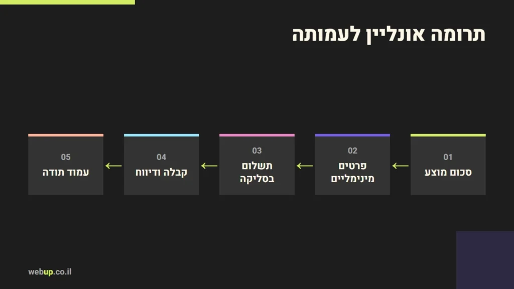 תרשים: תרומה אונליין לעמותה