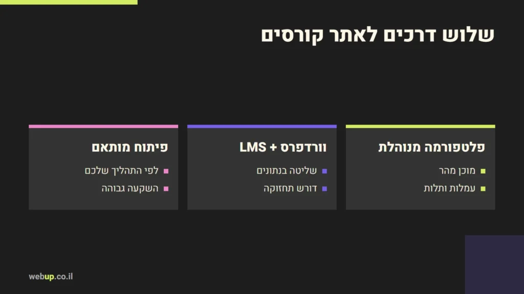 תרשים: שלוש דרכים לאתר קורסים