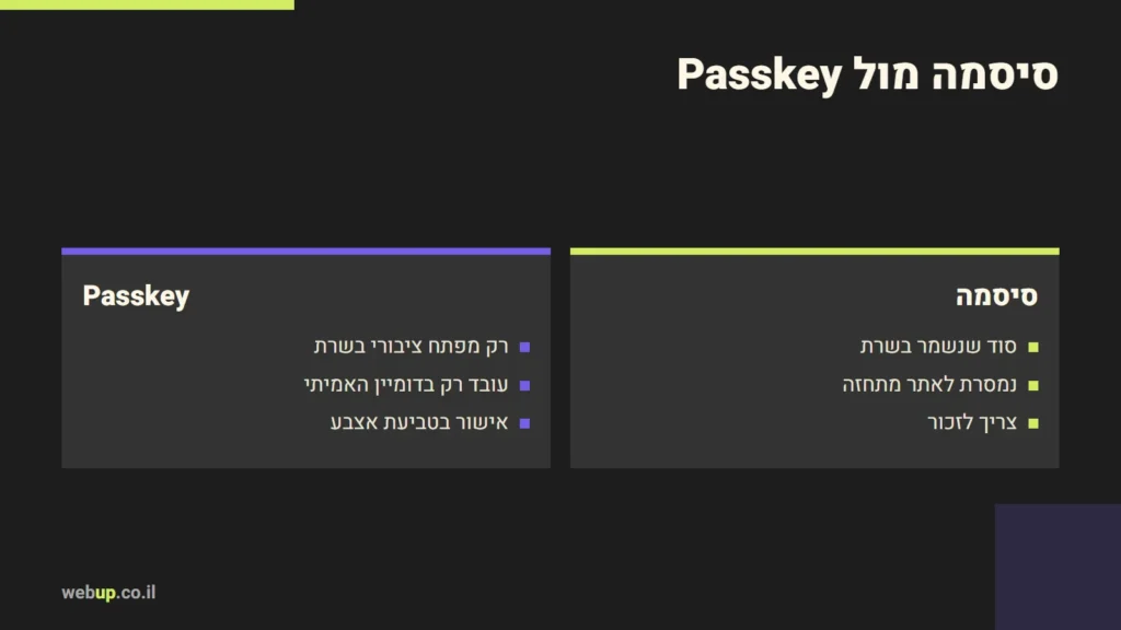 תרשים: סיסמה מול Passkey