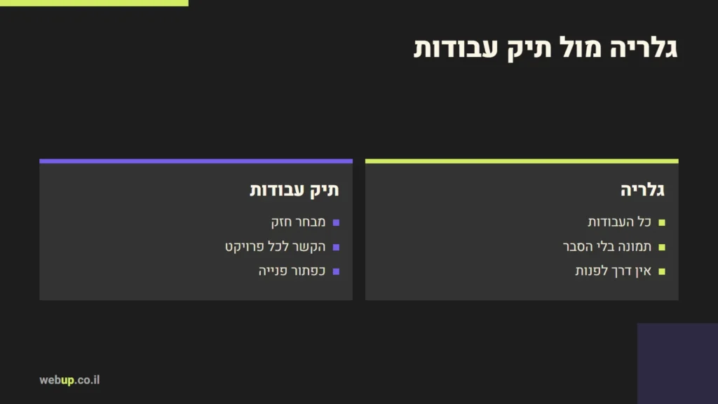 תרשים: גלריה מול תיק עבודות