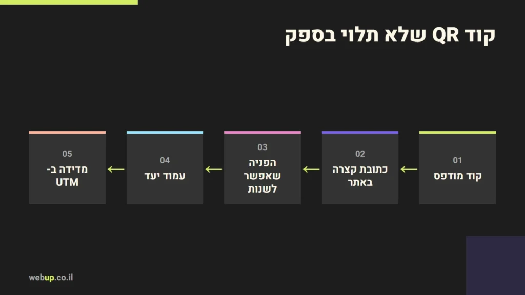 תרשים: קוד QR שלא תלוי בספק