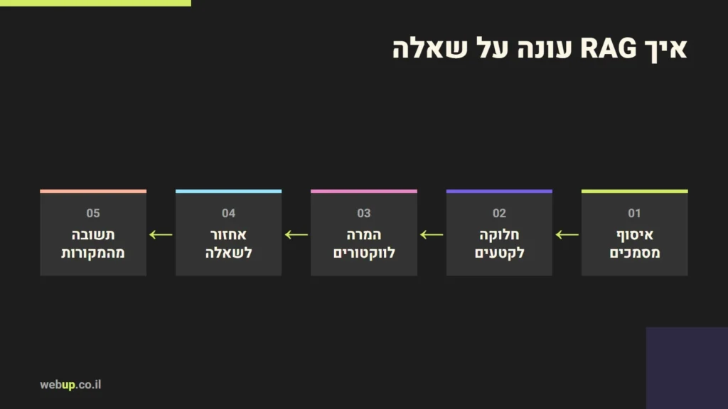 תרשים: איך RAG עונה על שאלה