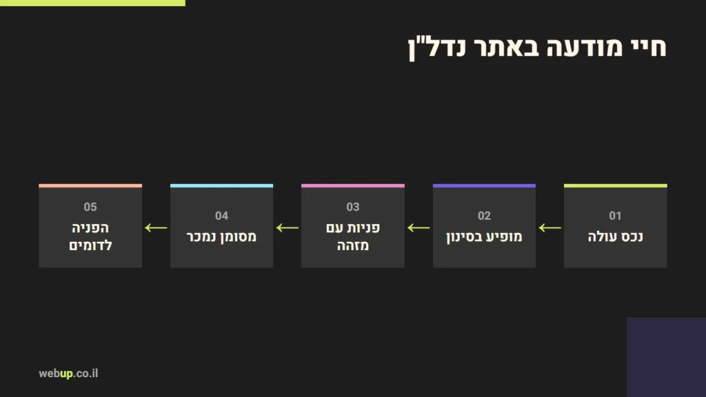 תרשים: חיי מודעה באתר נדל"ן