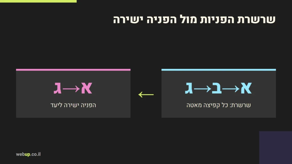 תרשים: שרשרת הפניות מול הפניה ישירה