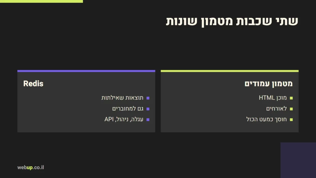תרשים: שתי שכבות מטמון שונות