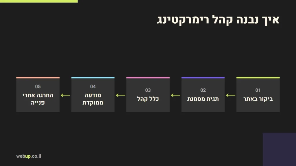 תרשים: איך נבנה קהל רימרקטינג