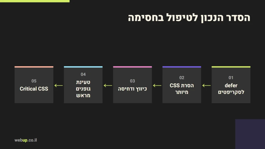 תרשים: הסדר הנכון לטיפול בחסימה