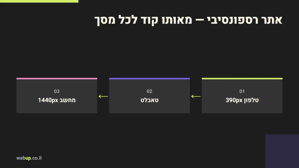 תרשים: אתר רספונסיבי — מאותו קוד לכל מסך