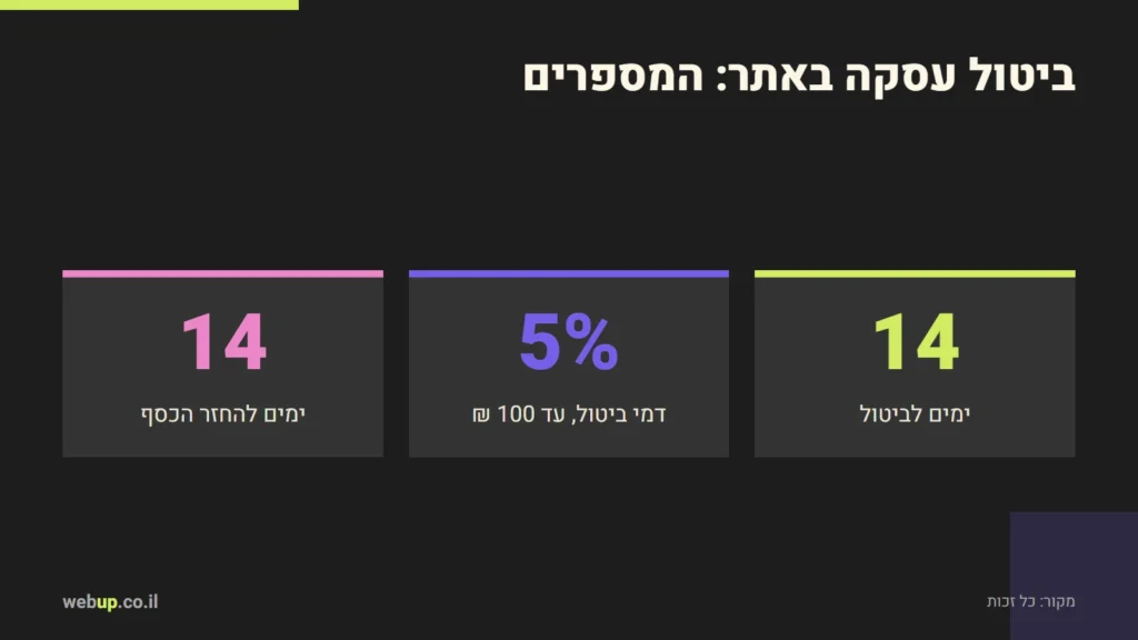 תרשים: ביטול עסקה באתר: המספרים