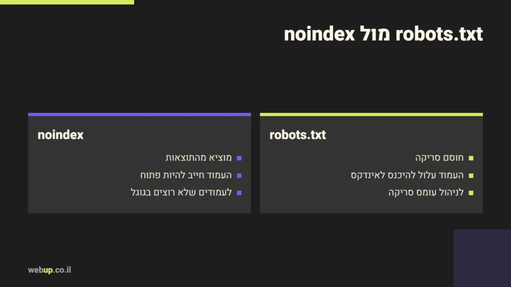 תרשים: robots.txt מול noindex