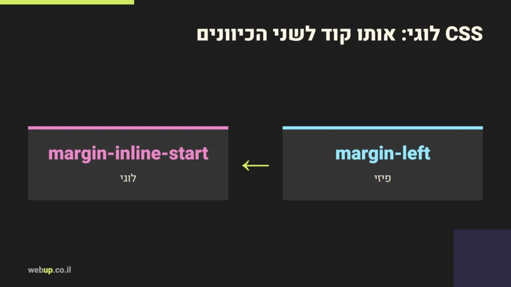 תרשים: CSS לוגי: אותו קוד לשני הכיוונים