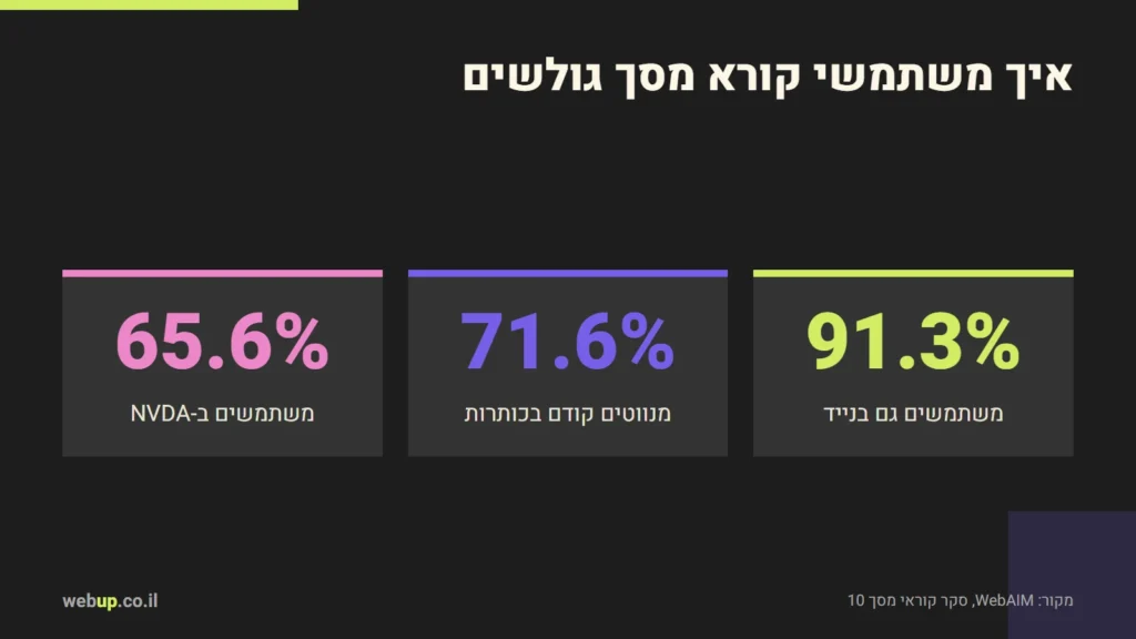תרשים: איך משתמשי קורא מסך גולשים