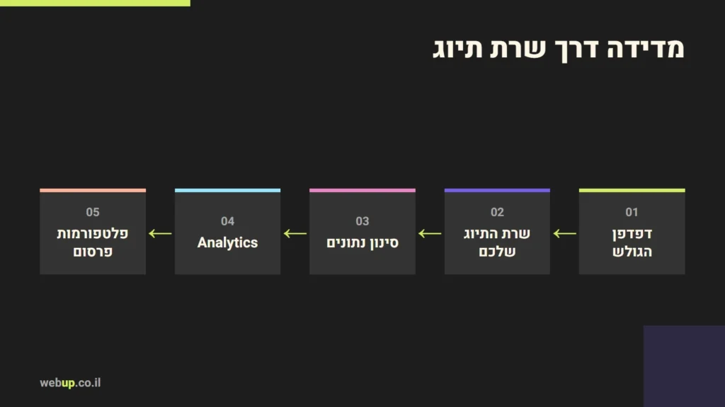 תרשים: מדידה דרך שרת תיוג